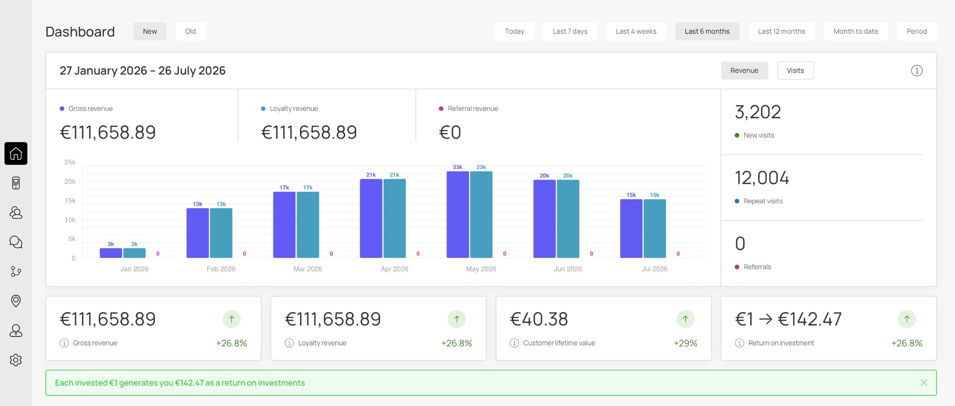 Loyalty dashboard overview with gross revenue, loyalty revenue and repeat visit counts